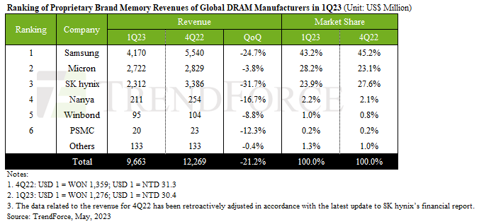 连续三季度营收暴跌，DRAM市场环比下降21.9% Revenue plummeted for three consecutive quarters, with the DRAM market declining by 21.9% month on month